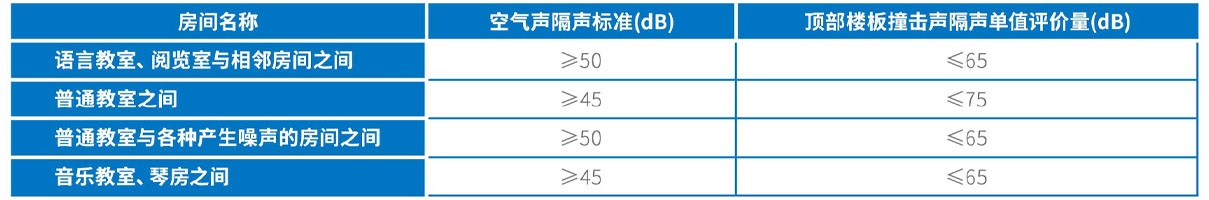 校园噪声及隔声检测