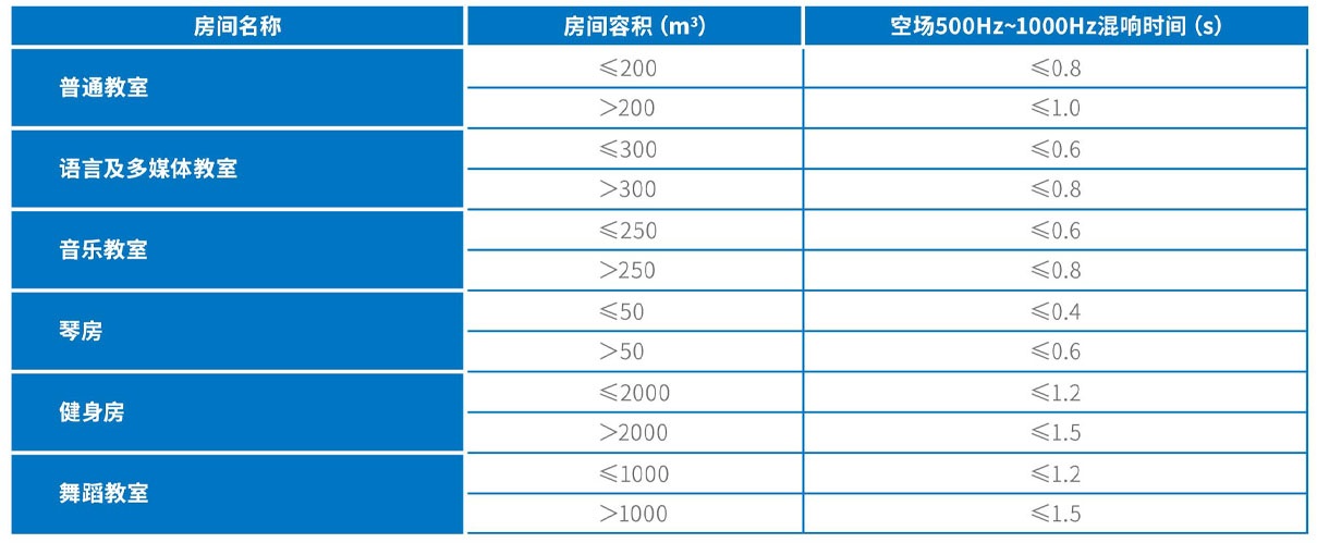 校园噪声及隔声检测